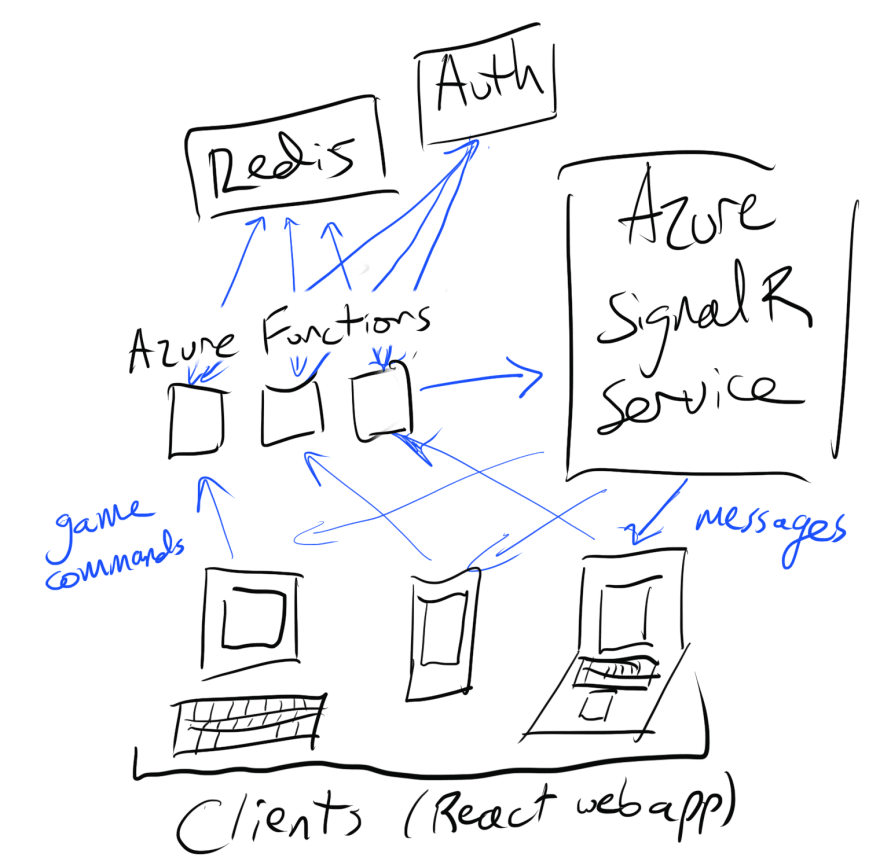 An architecture diagram of our serverless architecture.
